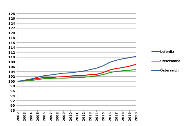 Grafik 2: Bevölkerungsentwicklung 2002-2020 Index 2002=100