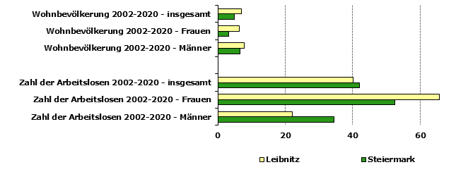 Grafik 1: Indikatoren sozio-ökonomischer Entwicklung