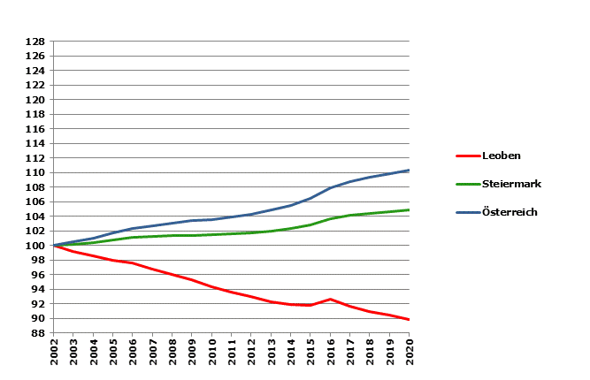 Grafik 2: Bevölkerungsentwicklung 2002-2020 Index 2002=100