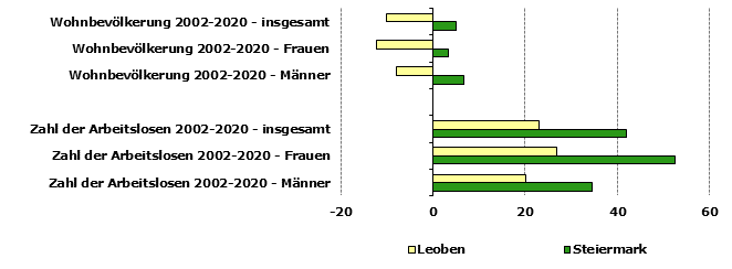 Grafik 1: Indikatoren sozio-ökonomischer Entwicklung