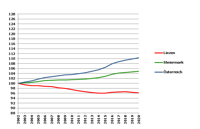 Grafik 2: Bevölkerungsentwicklung 2002-2020 Index 2002=100