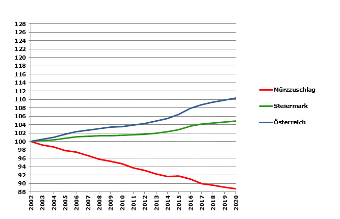 Grafik 2: Bevölkerungsentwicklung 2002-2020 Index 2002=100