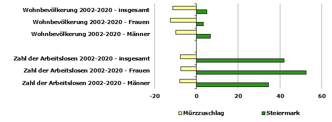 Grafik 1: Indikatoren sozio-ökonomischer Entwicklung