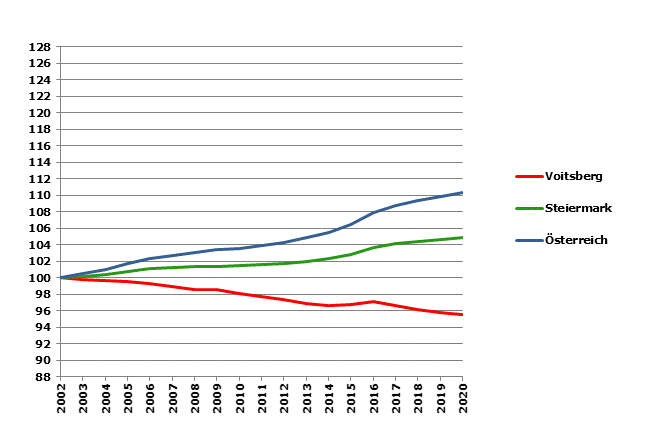 Grafik 2: Bevölkerungsentwicklung 2002-2020 Index 2002=100