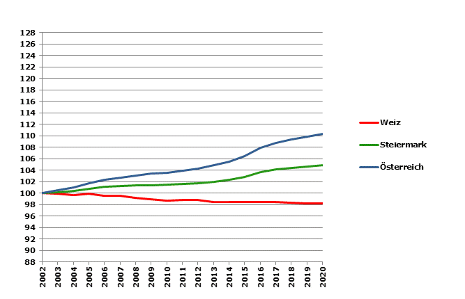 Grafik 2: Bevölkerungsentwicklung 2002-2020 Index 2002=100