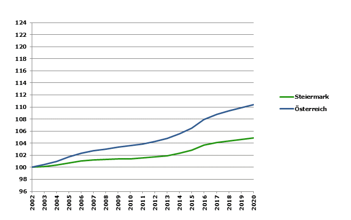 Grafik 2: Bevölkerungsentwicklung 2002-2020 Index 2002=100