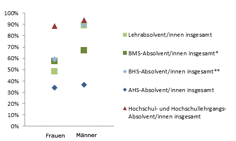 Grafik 6: Einstiegseinkommen > 1.800,--