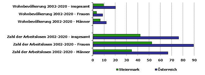 Grafik 1: Indikatoren sozio-ökonomischer Entwicklung