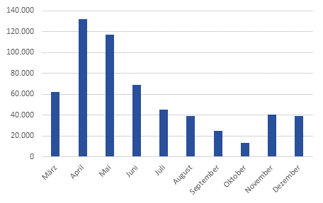 Bestand der Personen in Kurzarbeit (Mrz bis Dezember 2020)