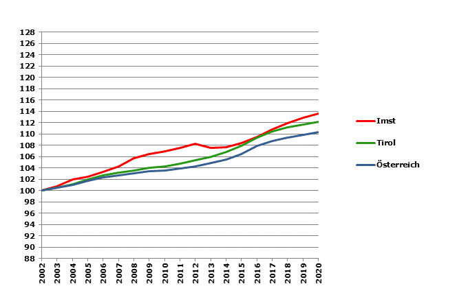 Grafik 2: Bevölkerungsentwicklung 2002-2020 Index 2002=100