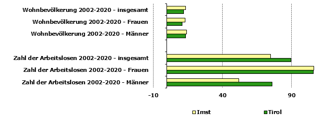 Grafik 1: Indikatoren sozio-ökonomischer Entwicklung