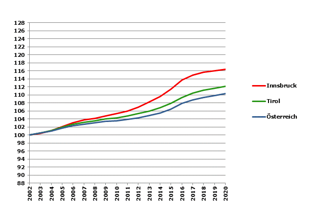 Grafik 2: Bevölkerungsentwicklung 2002-2020 Index 2002=100