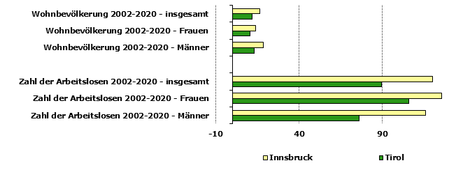 Grafik 1: Indikatoren sozio-ökonomischer Entwicklung