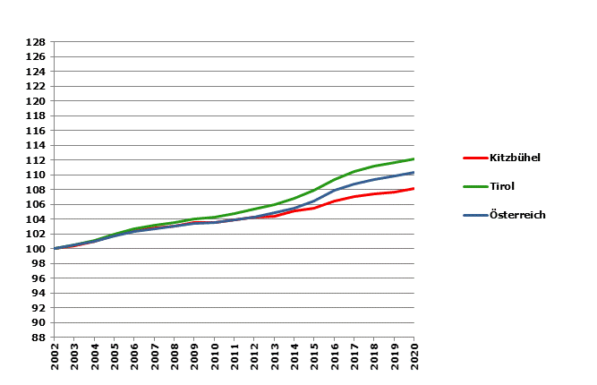 Grafik 2: Bevölkerungsentwicklung 2002-2020 Index 2002=100