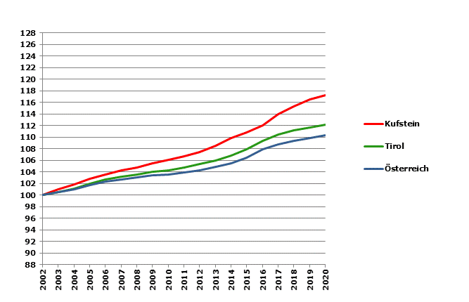 Grafik 2: Bevölkerungsentwicklung 2002-2020 Index 2002=100