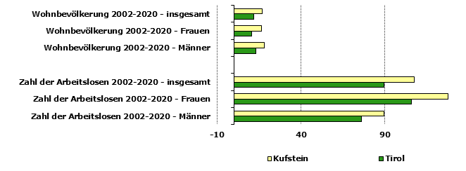 Grafik 1: Indikatoren sozio-ökonomischer Entwicklung