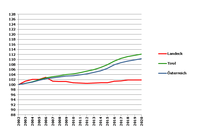 Grafik 2: Bevölkerungsentwicklung 2002-2020 Index 2002=100