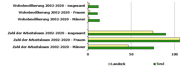 Grafik 1: Indikatoren sozio-ökonomischer Entwicklung