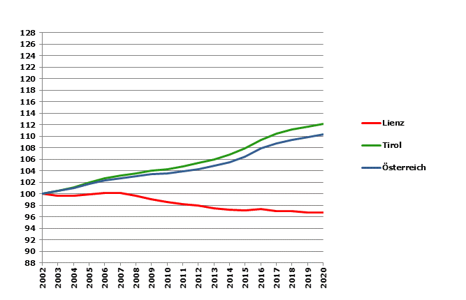 Grafik 2: Bevölkerungsentwicklung 2002-2020 Index 2002=100