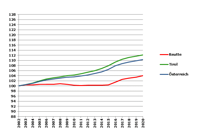 Grafik 2: Bevölkerungsentwicklung 2002-2020 Index 2002=100