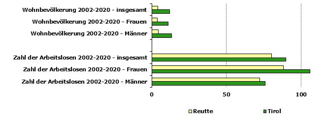 Grafik 1: Indikatoren sozio-ökonomischer Entwicklung