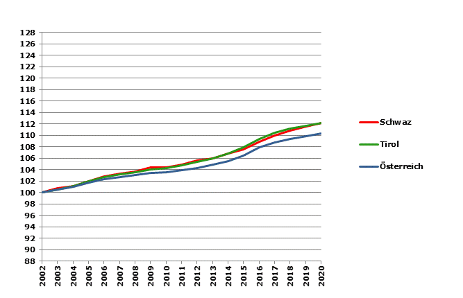 Grafik 2: Bevölkerungsentwicklung 2002-2020 Index 2002=100