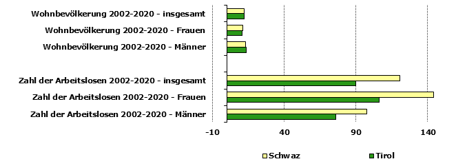 Grafik 1: Indikatoren sozio-ökonomischer Entwicklung