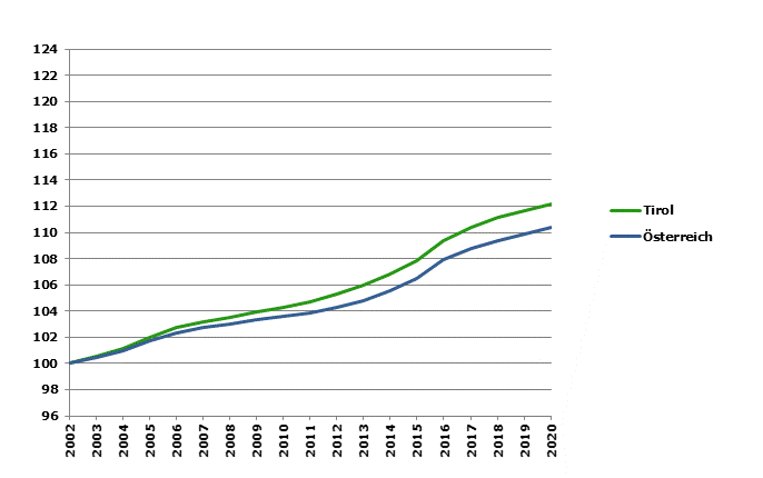 Grafik 2: Bevölkerungsentwicklung 2002-2020 Index 2002=100