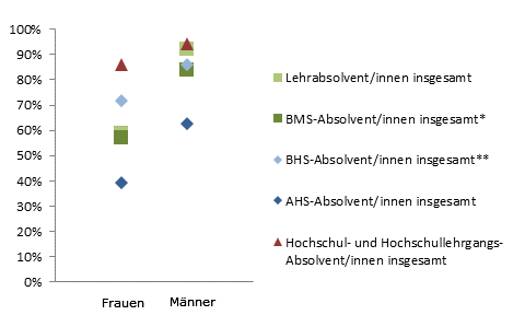 Grafik 6: Einstiegseinkommen > 1.800,--