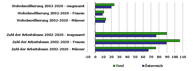 Grafik 1: Indikatoren sozio-ökonomischer Entwicklung