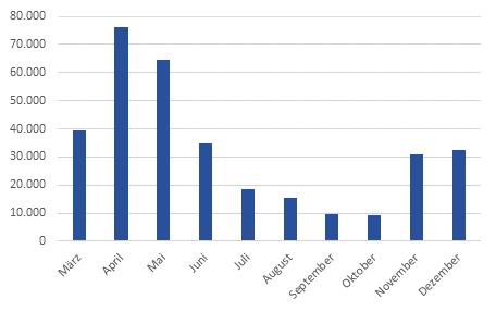 Bestand der Personen in Kurzarbeit (Mrz bis Dezember 2020)