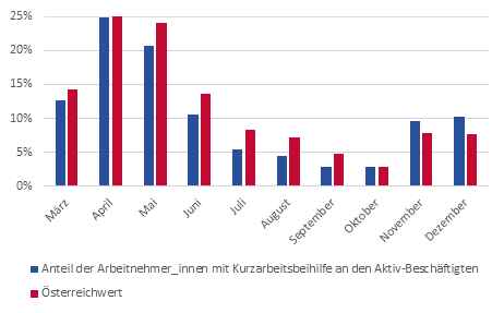 Anteil der Arbeitnehmer_innen mit Kurzarbeitbeihilfe an den Aktiv-Beschftigten (Mrz bis Dezember 2020)