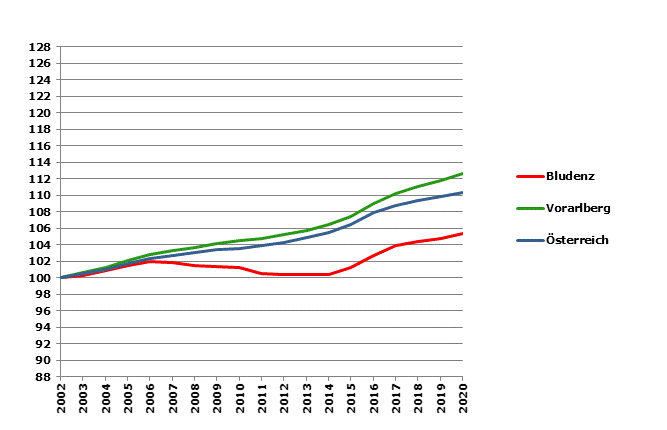 Grafik 2: Bevölkerungsentwicklung 2002-2020 Index 2002=100