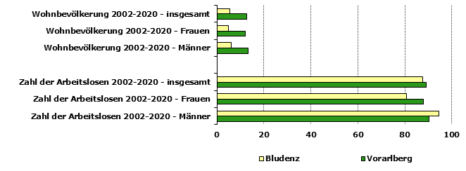 Grafik 1: Indikatoren sozio-ökonomischer Entwicklung