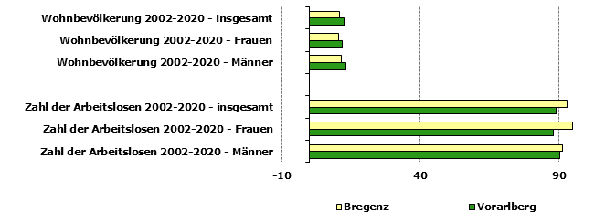 Grafik 1: Indikatoren sozio-ökonomischer Entwicklung