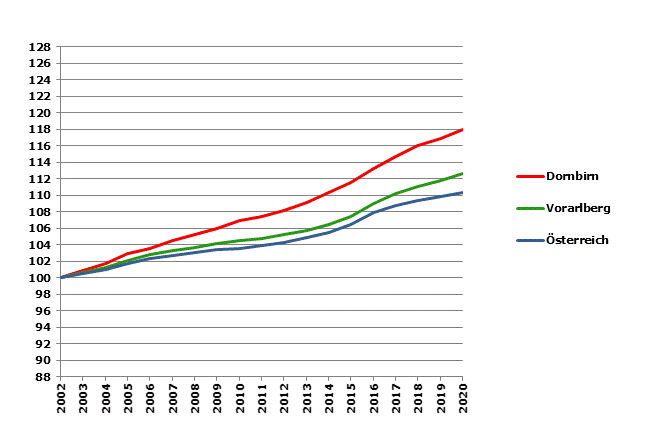 Grafik 2: Bevölkerungsentwicklung 2002-2020 Index 2002=100