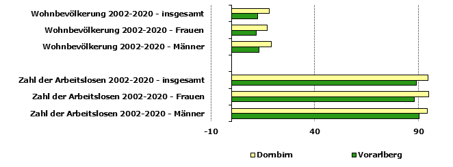 Grafik 1: Indikatoren sozio-ökonomischer Entwicklung