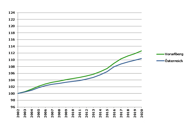 Grafik 2: Bevölkerungsentwicklung 2002-2020 Index 2002=100