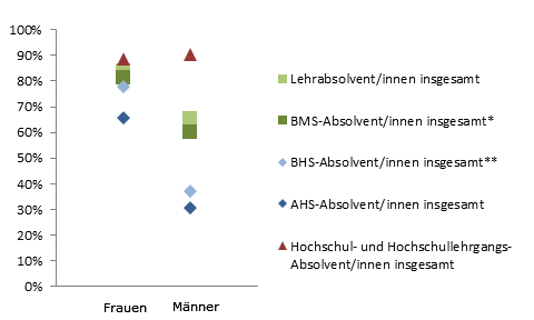 Grafik 5: Dauer bis zur 1. Erwerbsttigkeit bis 6 Monate