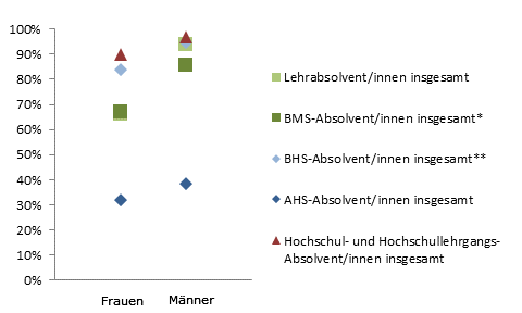 Grafik 6: Einstiegseinkommen > 1.800,--