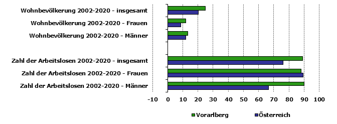 Grafik 1: Indikatoren sozio-ökonomischer Entwicklung