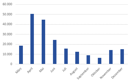 Bestand der Personen in Kurzarbeit (Mrz bis Dezember 2020)