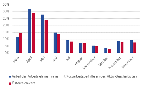 Anteil der Arbeitnehmer_innen mit Kurzarbeitbeihilfe an den Aktiv-Beschftigten (Mrz bis Dezember 2020)