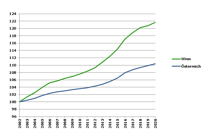 Grafik 2: Bevölkerungsentwicklung 2002-2020 Index 2002=100