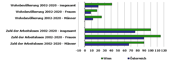 Grafik 1: Indikatoren sozio-ökonomischer Entwicklung