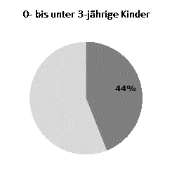 Betreuungsquoten