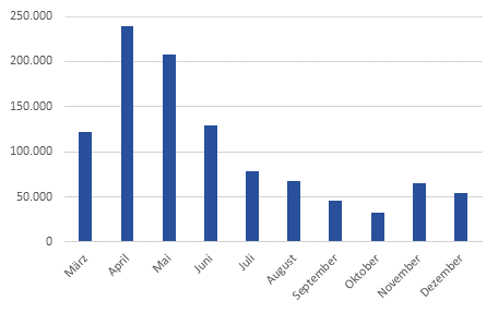 Bestand der Personen in Kurzarbeit (Mrz bis Dezember 2020)