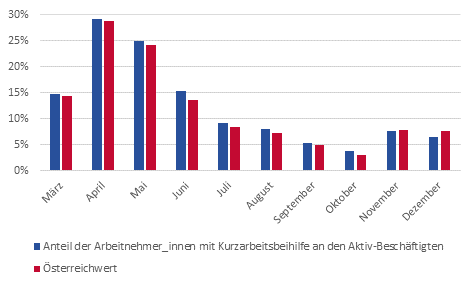 Anteil der Arbeitnehmer_innen mit Kurzarbeitbeihilfe an den Aktiv-Beschftigten (Mrz bis Dezember 2020)