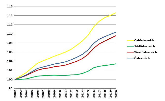 Grafik 2: Bevölkerungsentwicklung 2002-2019 Index 2002=100