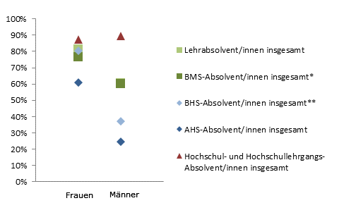 Grafik 3: Dauer bis zur 1. Erwerbsttigkeit bis 6 Monate